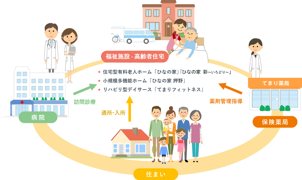 てまりグループの輪