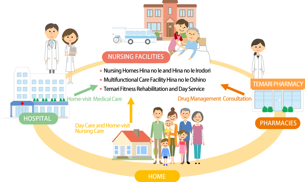 THE TEMARI GROUP INTEGRATED CARE